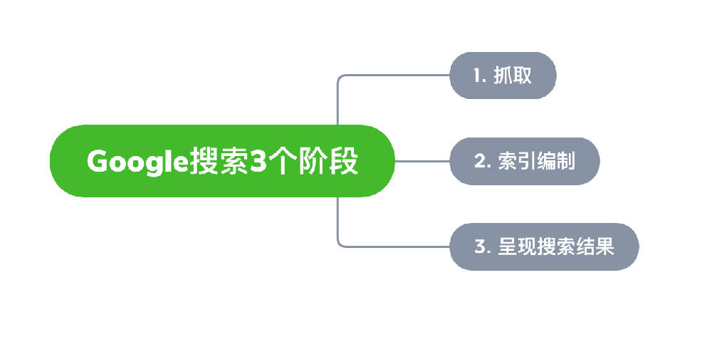 诸城市网站建设,诸城市外贸网站制作,诸城市外贸网站建设,诸城市网络公司,Google的工作原理？